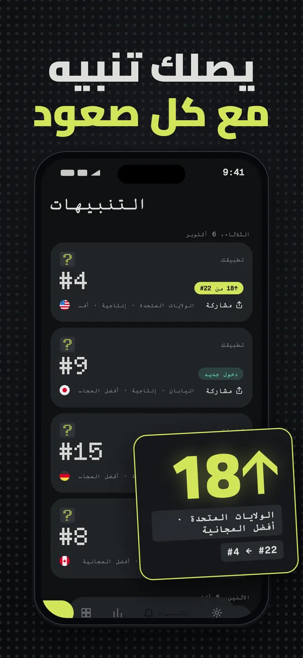 قائمة التنبيهات وفيها صعود 18 مركزًا في الولايات المتحدة