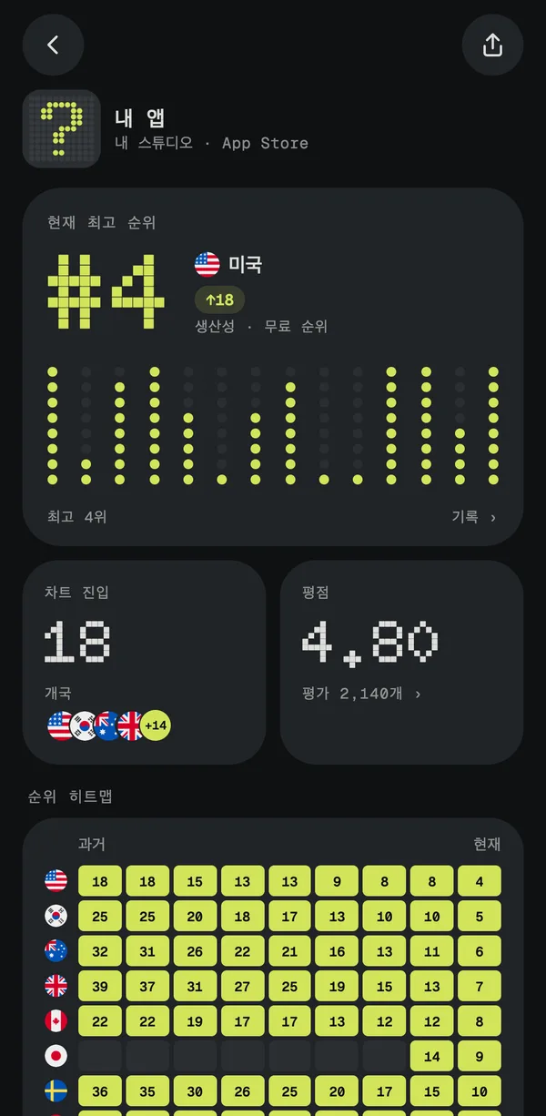 Rankr의 앱 화면. 미국 최고 4위, 18개국 순위, 순위 히트맵