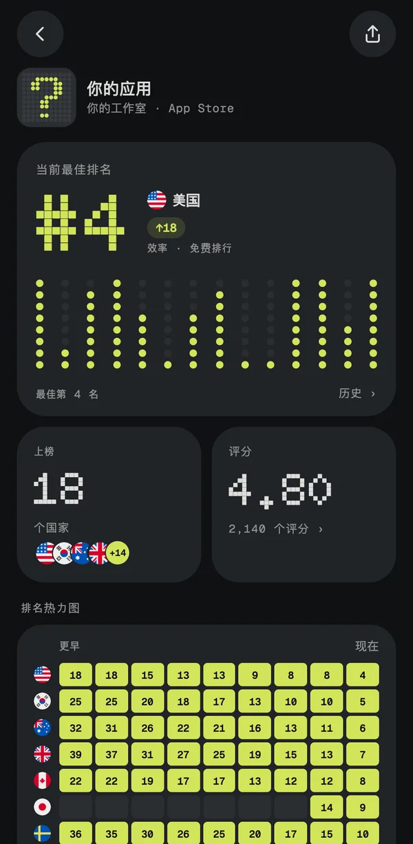 Rankr 中某个应用的页面：在美国最高排到第 4 名，在 18 个国家上榜，下方是排名热力图
